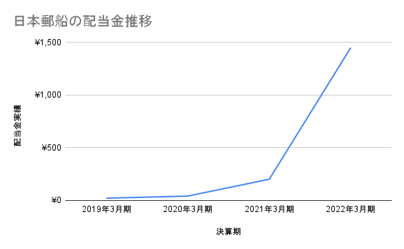 日本郵船(9101)の配当金推移のグラフ