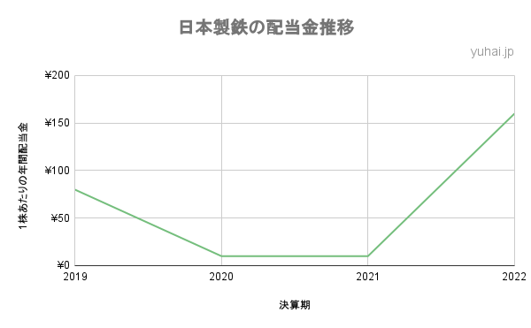 日本製鉄の配当金推移