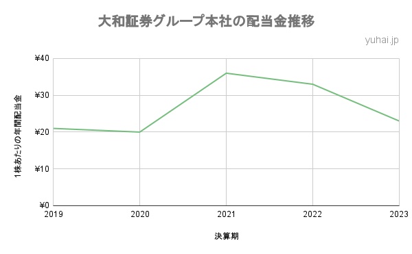 大和証券グループ本社の配当金推移の折れ線グラフ