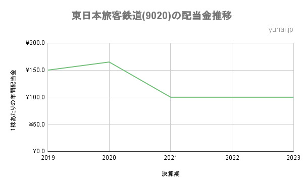東日本旅客鉄道の配当金の推移の折れ線グラフ
