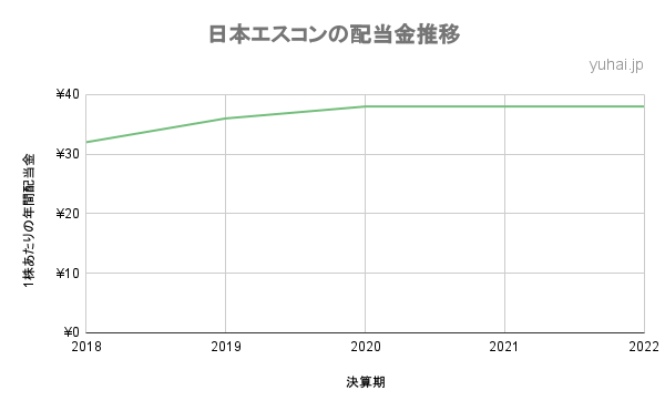 日本エスコンの配当金推移