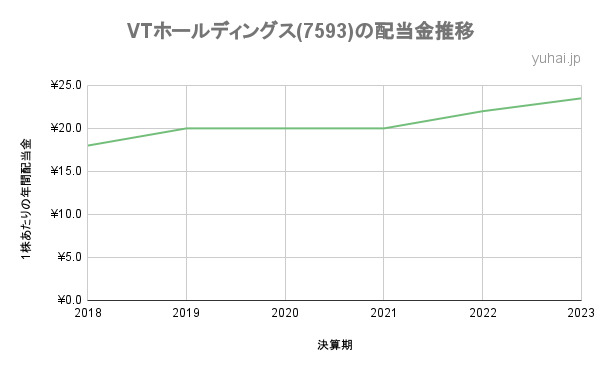 VTホールディングスの配当金推移の折れ線グラフ