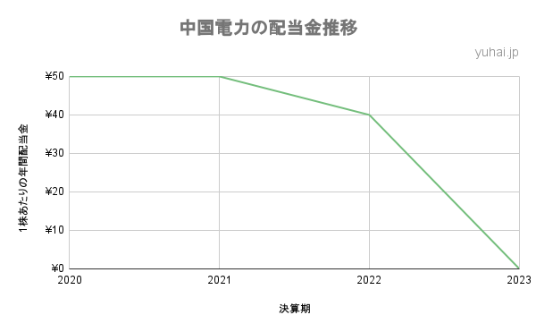 中国電力の配当金推移の折れ線グラフ