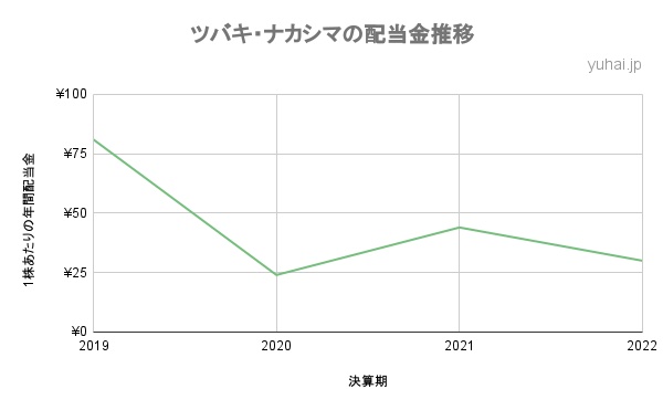 ツバキ・ナカシマの配当金推移の折れ線グラフ