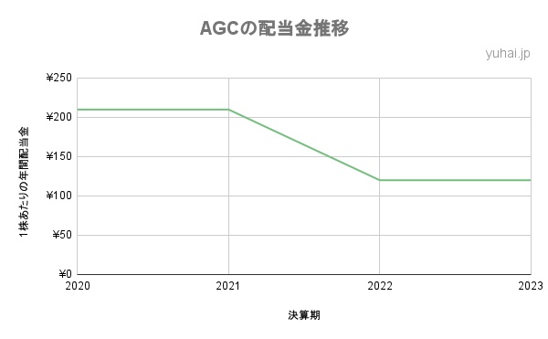 AGCの配当金推移の折れ線グラフ
